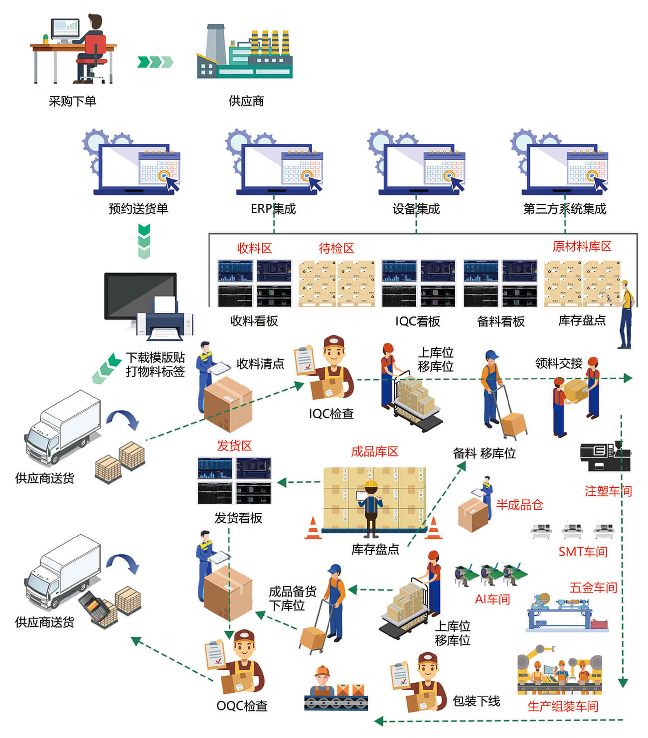 IWMS信息化仓储流程管理